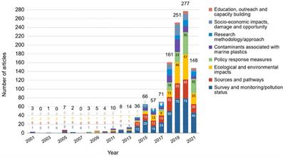 Literature-based database to inform policy making on marine plastic pollution in ASEAN+3